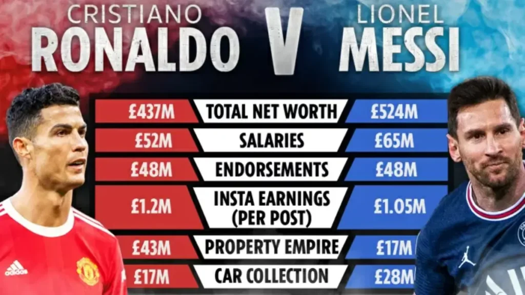 рд▓рд┐рдпреЛрдиреЗрд▓ рдореЗрд╕реА рдиреЗрдЯ рд╡рд░реНрде 2025: рдлреБрдЯрдмреЙрд▓ рдХреЗ рдмрд╛рджрд╢рд╛рд╣ рдореЗрд╕реА рдпрд╛ рдмреЙрд▓реАрд╡реБрдб рдХреЗ рдмрд╛рджрд╢рд╛рд╣ рд╢рд╛рд╣рд░реБрдЦ,рдХреМрди рд╣реИ рдЬреНрдпрд╛рджрд╛ рдЕрдореАрд░? 3 Ronaldo vs Messi net worth
